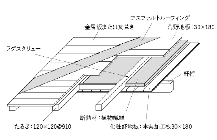 板倉製法の屋根の構成図