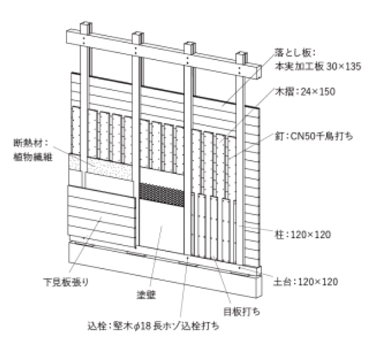 板倉製法の壁の構成図