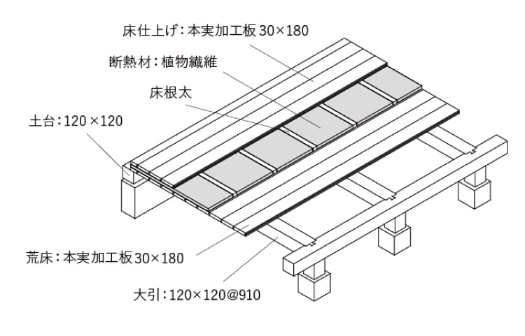 板倉製法の床の構成図